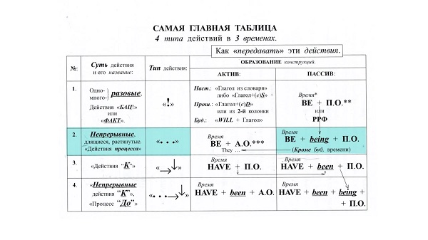 Грамматика английского языка за 470 минут для всех2