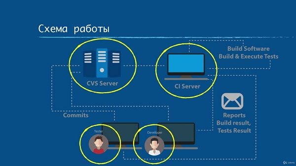 Стань профессионалом в разработке программного обеспечения1